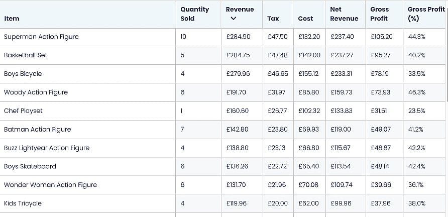 How we Calculate Tax, Net Revenue and Gross Profit in AirPOS